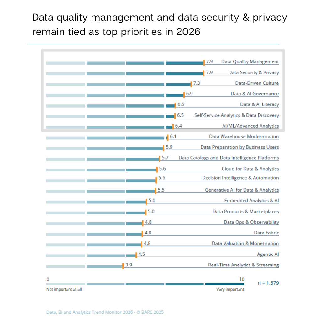 Data quality management and data security & privacy remain tied as top priorities in 2026